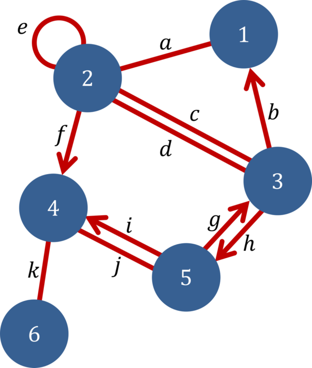 Cytoscape redes featured